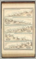 Comparative Heights of Mountains, and Lengths of Rivers