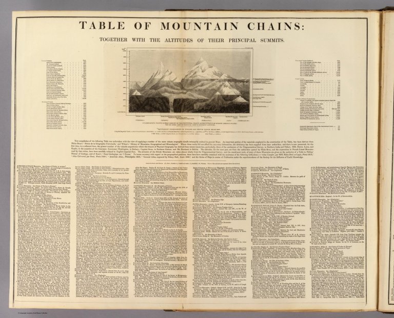 Table of mountain chains.